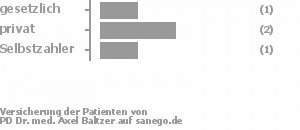 25% gesetzlich versichert,50% privat versichert,25% Selbstzahler Bild