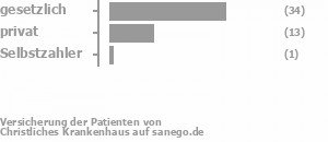 67% gesetzlich versichert,27% privat versichert,2% Selbstzahler Bild