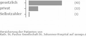 73% gesetzlich versichert,20% privat versichert,2% Selbstzahler Bild