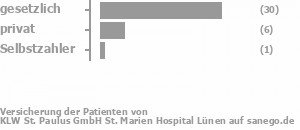 83% gesetzlich versichert,14% privat versichert,3% Selbstzahler Bild