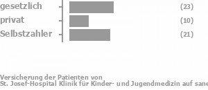 42% gesetzlich versichert,18% privat versichert,37% Selbstzahler Bild