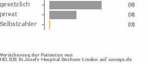 100% gesetzlich versichert,0% privat versichert,0% Selbstzahler Bild