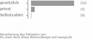 86% gesetzlich versichert,14% privat versichert,0% Selbstzahler Bild