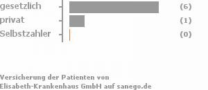 75% gesetzlich versichert,0% privat versichert,0% Selbstzahler Bild