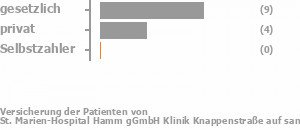 60% gesetzlich versichert,27% privat versichert,0% Selbstzahler Bild