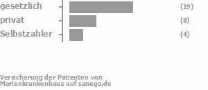 46% gesetzlich versichert,25% privat versichert,7% Selbstzahler 46% gesetzlich versichert,25% privat versichert,7% Selbstzahler Bild