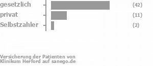 72% gesetzlich versichert,20% privat versichert,3% Selbstzahler Bild