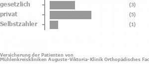 67% gesetzlich versichert,33% privat versichert,0% Selbstzahler Bild