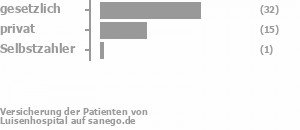 67% gesetzlich versichert,28% privat versichert,2% Selbstzahler Bild