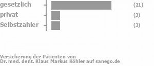 76% gesetzlich versichert,10% privat versichert,10% Selbstzahler 76% gesetzlich versichert,10% privat versichert,10% Selbstzahler Bild