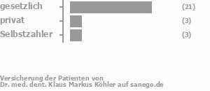 77% gesetzlich versichert,10% privat versichert,10% Selbstzahler Bild