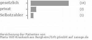 78% gesetzlich versichert,11% privat versichert,6% Selbstzahler 78% gesetzlich versichert,11% privat versichert,6% Selbstzahler Bild