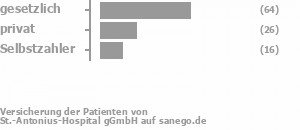 57% gesetzlich versichert,24% privat versichert,14% Selbstzahler Bild