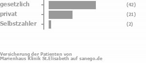 60% gesetzlich versichert,30% privat versichert,3% Selbstzahler Bild