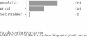 62% gesetzlich versichert,35% privat versichert,1% Selbstzahler Bild