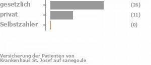 70% gesetzlich versichert,26% privat versichert,0% Selbstzahler Bild