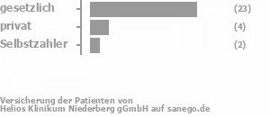 76% gesetzlich versichert,18% privat versichert,6% Selbstzahler 76% gesetzlich versichert,18% privat versichert,6% Selbstzahler Bild