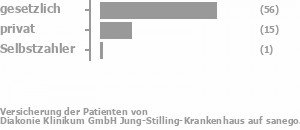 72% gesetzlich versichert,20% privat versichert,2% Selbstzahler Bild