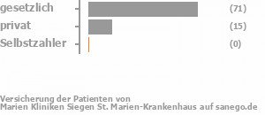 74% gesetzlich versichert,16% privat versichert,1% Selbstzahler Bild