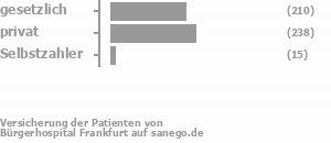 44% gesetzlich versichert,50% privat versichert,3% Selbstzahler Bild