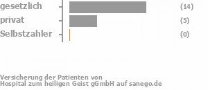 63% gesetzlich versichert,21% privat versichert,0% Selbstzahler Bild