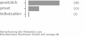 69% gesetzlich versichert,25% privat versichert,2% Selbstzahler Bild