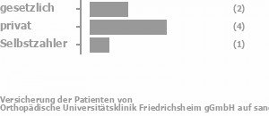 33% gesetzlich versichert,50% privat versichert,17% Selbstzahler 33% gesetzlich versichert,50% privat versichert,17% Selbstzahler Bild