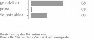 75% gesetzlich versichert,0% privat versichert,25% Selbstzahler Bild