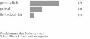 33% gesetzlich versichert,67% privat versichert,0% Selbstzahler Bild