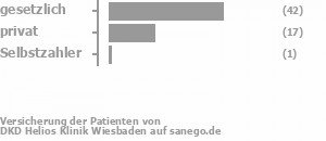 65% gesetzlich versichert,30% privat versichert,2% Selbstzahler Bild