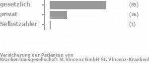 74% gesetzlich versichert,23% privat versichert,1% Selbstzahler Bild