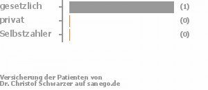 67% gesetzlich versichert,0% privat versichert,0% Selbstzahler Bild