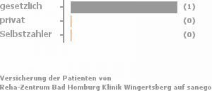 100% gesetzlich versichert,0% privat versichert,0% Selbstzahler Bild