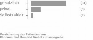 69% gesetzlich versichert,21% privat versichert,2% Selbstzahler Bild