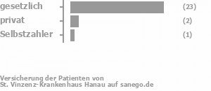 85% gesetzlich versichert,7% privat versichert,4% Selbstzahler Bild