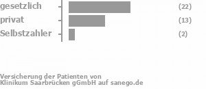 62% gesetzlich versichert,32% privat versichert,5% Selbstzahler Bild