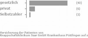 83% gesetzlich versichert,9% privat versichert,0% Selbstzahler Bild