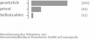 72% gesetzlich versichert,19% privat versichert,3% Selbstzahler Bild