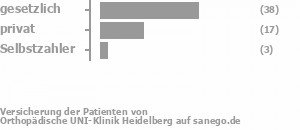 64% gesetzlich versichert,29% privat versichert,5% Selbstzahler Bild