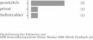 40% gesetzlich versichert,20% privat versichert,20% Selbstzahler Bild