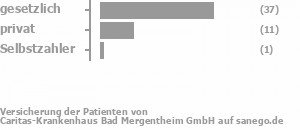 75% gesetzlich versichert,21% privat versichert,2% Selbstzahler Bild