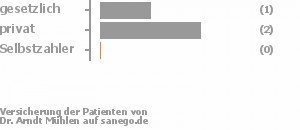 33% gesetzlich versichert,67% privat versichert,0% Selbstzahler 33% gesetzlich versichert,67% privat versichert,0% Selbstzahler Bild