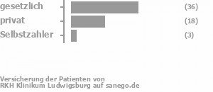 63% gesetzlich versichert,30% privat versichert,6% Selbstzahler Bild