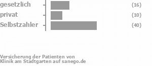 23% gesetzlich versichert,14% privat versichert,57% Selbstzahler 23% gesetzlich versichert,14% privat versichert,57% Selbstzahler Bild