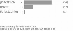 70% gesetzlich versichert,23% privat versichert,2% Selbstzahler Bild