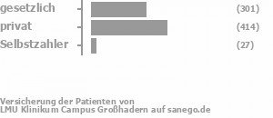 40% gesetzlich versichert,53% privat versichert,4% Selbstzahler Bild