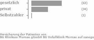 56% gesetzlich versichert,30% privat versichert,1% Selbstzahler Bild