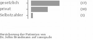 61% gesetzlich versichert,36% privat versichert,4% Selbstzahler 61% gesetzlich versichert,36% privat versichert,4% Selbstzahler Bild