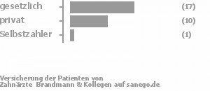 61% gesetzlich versichert,36% privat versichert,4% Selbstzahler 61% gesetzlich versichert,36% privat versichert,4% Selbstzahler Bild