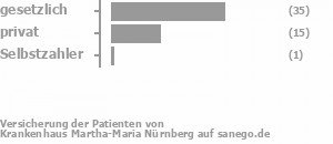 73% gesetzlich versichert,24% privat versichert,2% Selbstzahler Bild